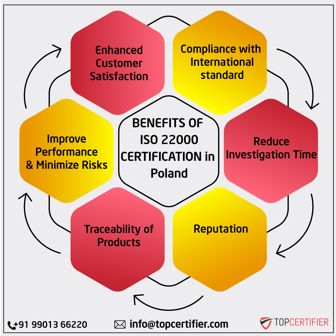 iso 22000 certification in Poland