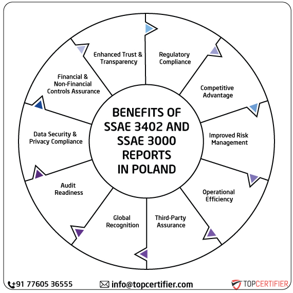 SSAE & SSAE 3000 Report in poland